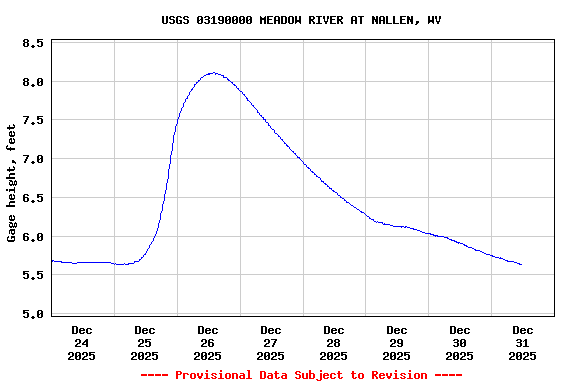 Graph of  Gage height, feet