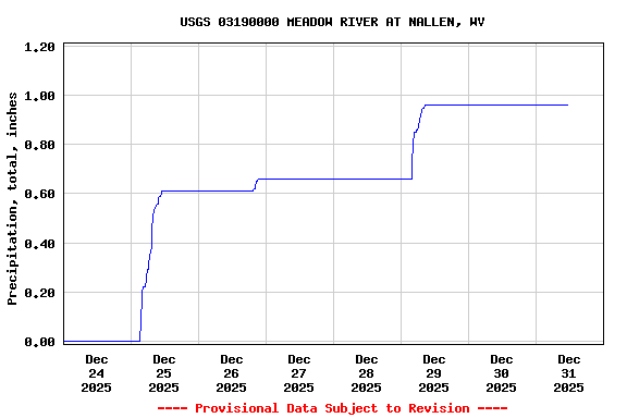 Graph of  Precipitation, total, inches