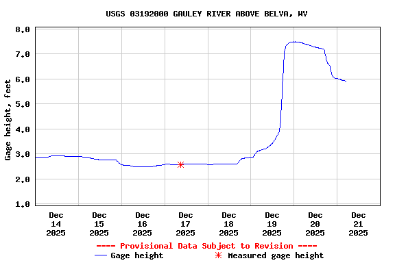 Graph of  Gage height, feet