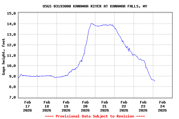 Graph of  Gage height, feet