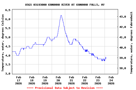 Graph of  Temperature, water, degrees Celsius
