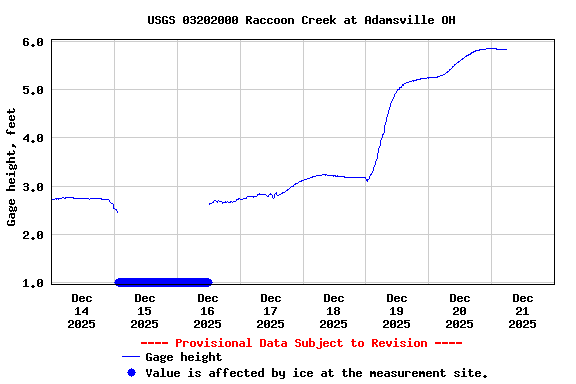 Graph of  Gage height, feet