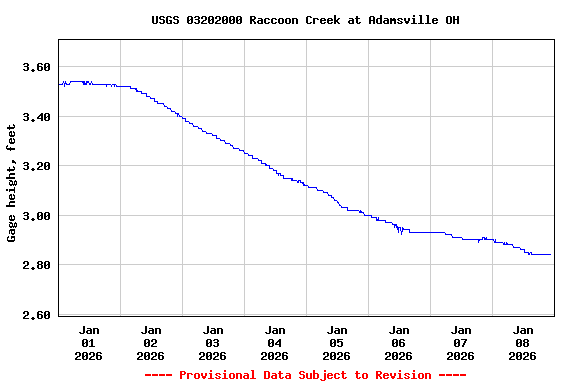 Graph of  Gage height, feet