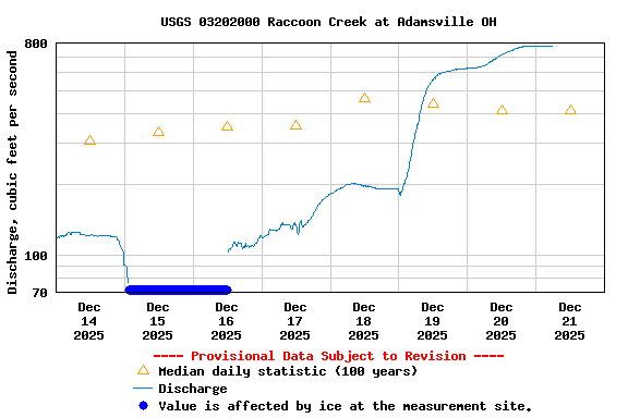 Graph of  Discharge, cubic feet per second