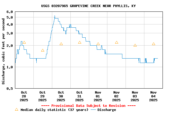 Graph of  Discharge, cubic feet per second