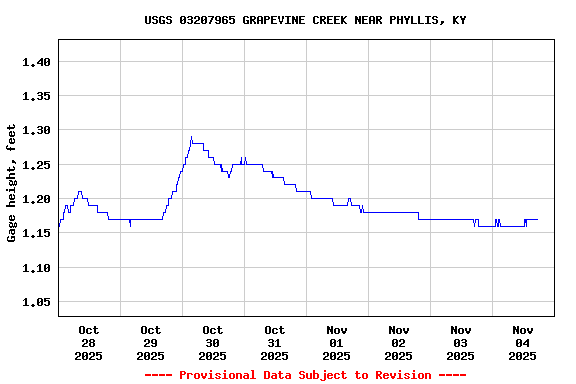 Graph of  Gage height, feet