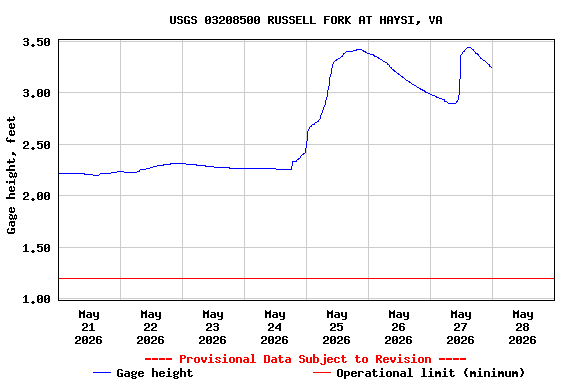 Graph of  Gage height, feet