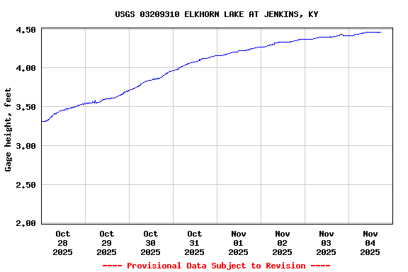 Graph of  Gage height, feet