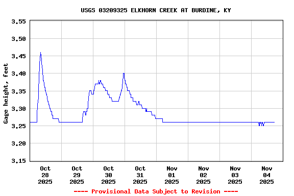 Graph of  Gage height, feet