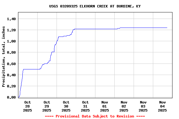 Graph of  Precipitation, total, inches
