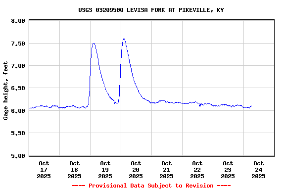 Graph of  Gage height, feet