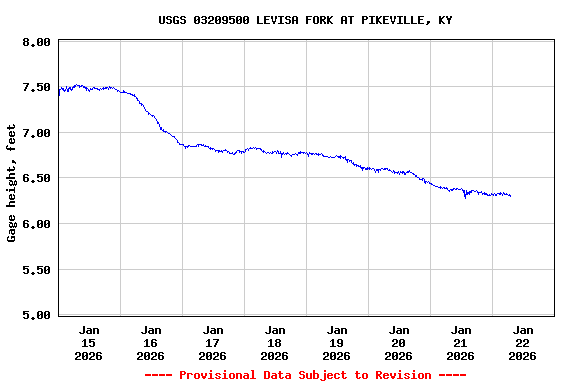 Graph of  Gage height, feet