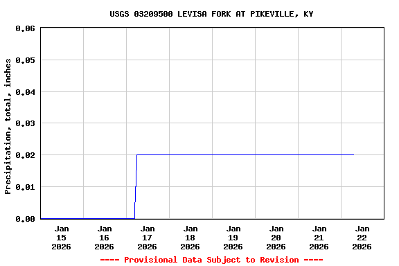 Graph of  Precipitation, total, inches