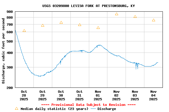Graph of  Discharge, cubic feet per second