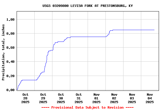 Graph of  Precipitation, total, inches
