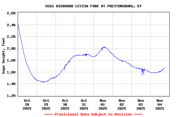 Graph of  Gage height, feet