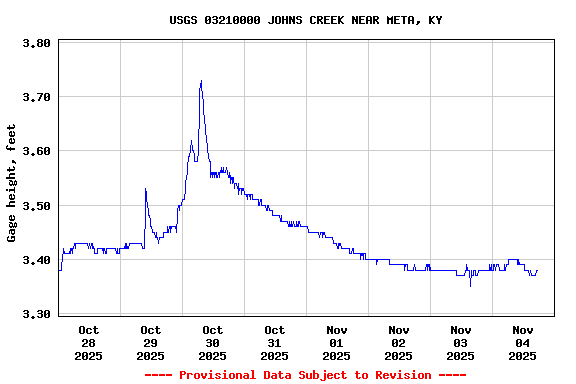 Graph of  Gage height, feet