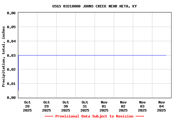 Graph of  Precipitation, total, inches