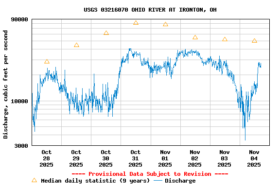 Graph of  Discharge, cubic feet per second
