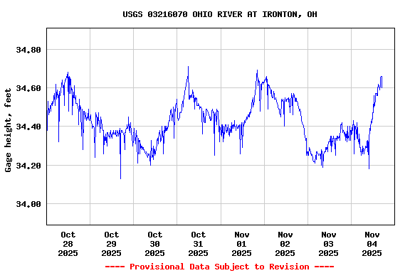 Graph of  Gage height, feet