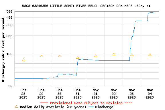 Graph of  Discharge, cubic feet per second