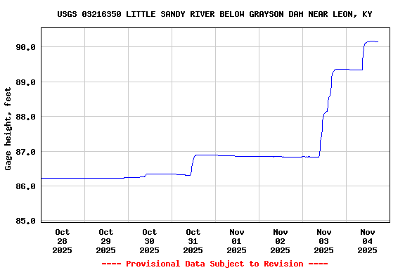 Graph of  Gage height, feet