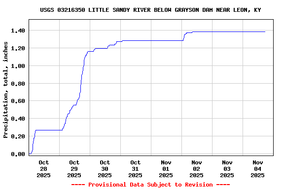 Graph of  Precipitation, total, inches