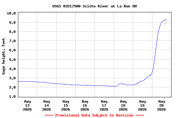 Graph of  Gage height, feet