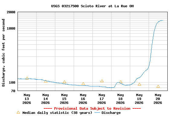 Graph of  Discharge, cubic feet per second