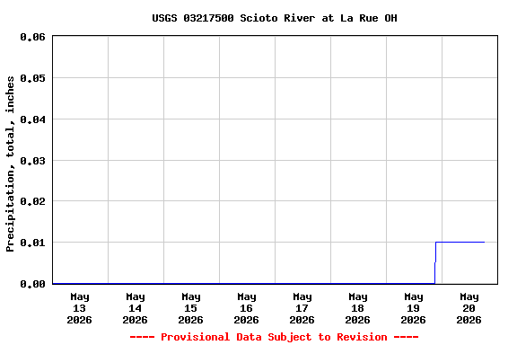 Graph of  Precipitation, total, inches