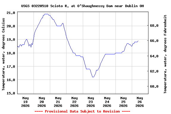 Graph of  Temperature, water, degrees Celsius