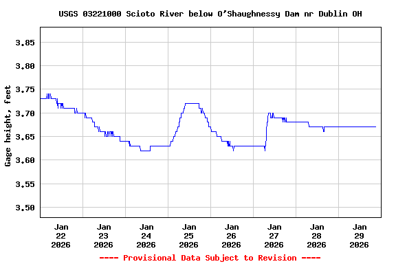 Graph of  Gage height, feet