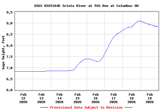 Graph of  Gage height, feet