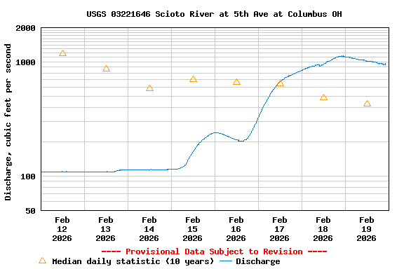 Graph of  Discharge, cubic feet per second