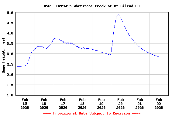Graph of  Gage height, feet