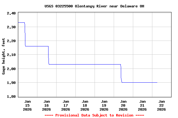 Graph of  Gage height, feet
