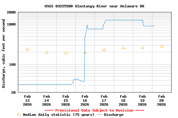 Graph of  Discharge, cubic feet per second