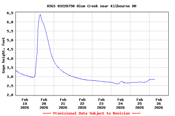 Graph of  Gage height, feet
