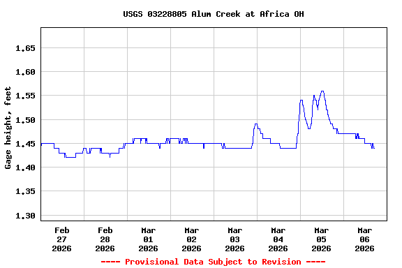 Graph of  Gage height, feet