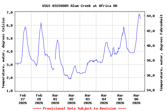 Graph of  Temperature, water, degrees Celsius