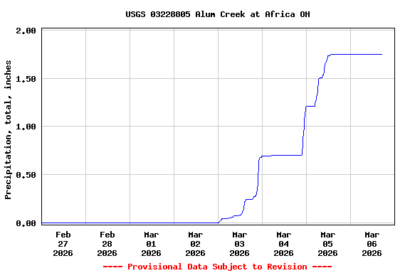 Graph of  Precipitation, total, inches