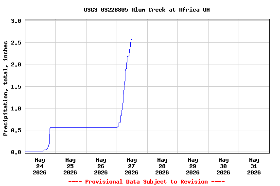 Graph of  Precipitation, total, inches