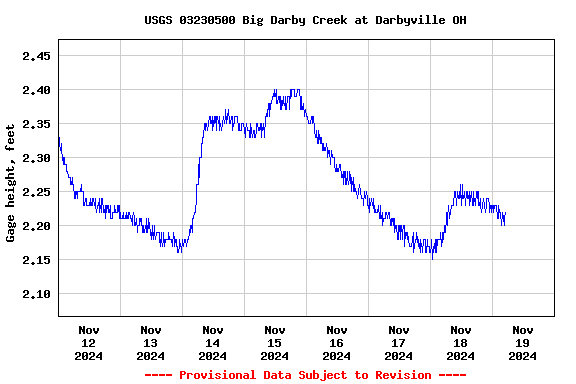 Graph of  Gage height, feet