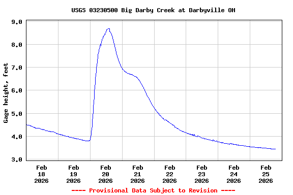 Graph of  Gage height, feet