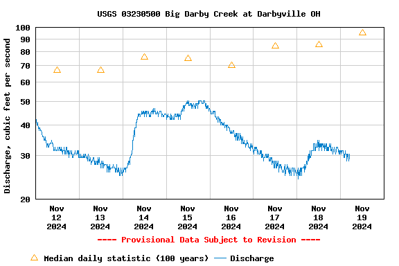 Graph of  Discharge, cubic feet per second