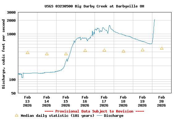 Graph of  Discharge, cubic feet per second