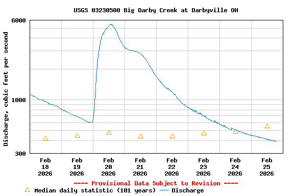 Graph of  Discharge, cubic feet per second