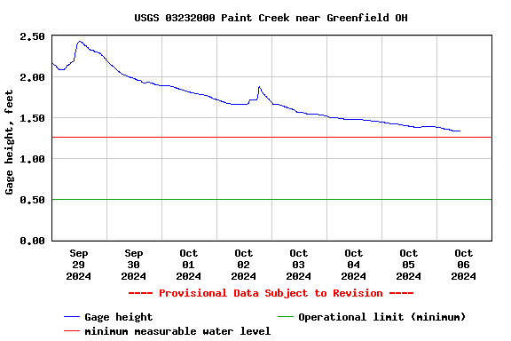 Graph of  Gage height, feet