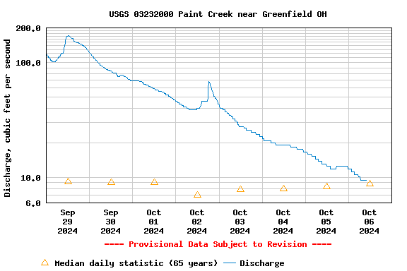 Graph of  Discharge, cubic feet per second