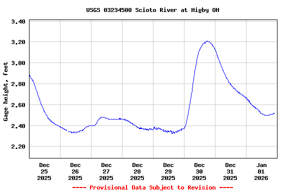 Graph of  Gage height, feet